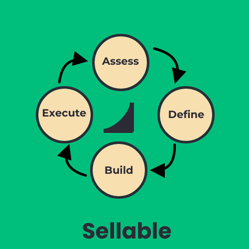 Process of Sellable's Asset: Assess, Define, Build, & Execute.